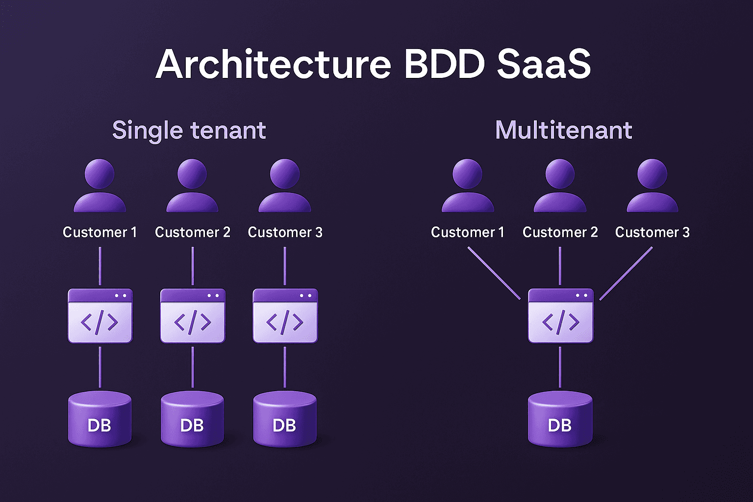 Architecture SaaS : Guide complet pour maîtriser la gestion des données et les enjeux stratégiques en 2026 article image